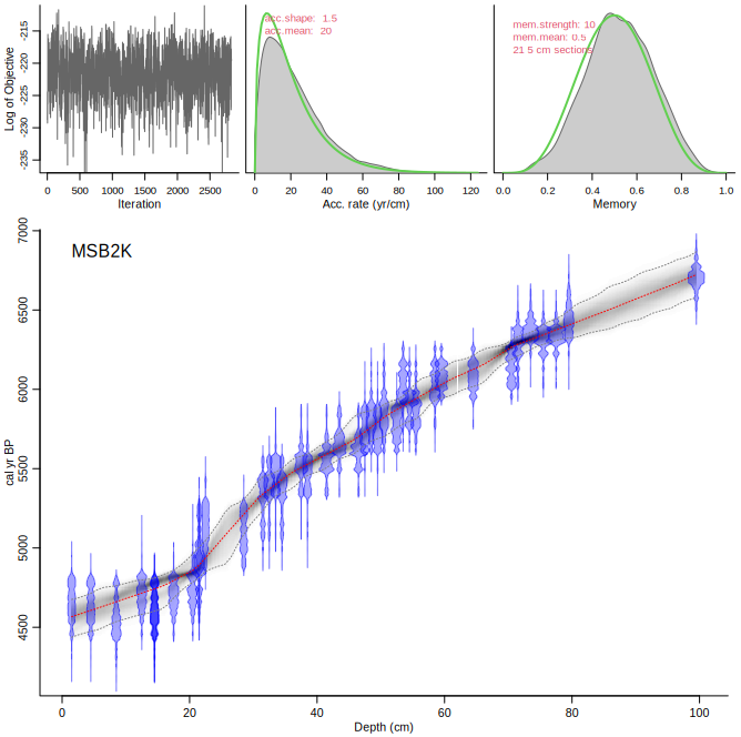 Output graph of Bacon age-depth model