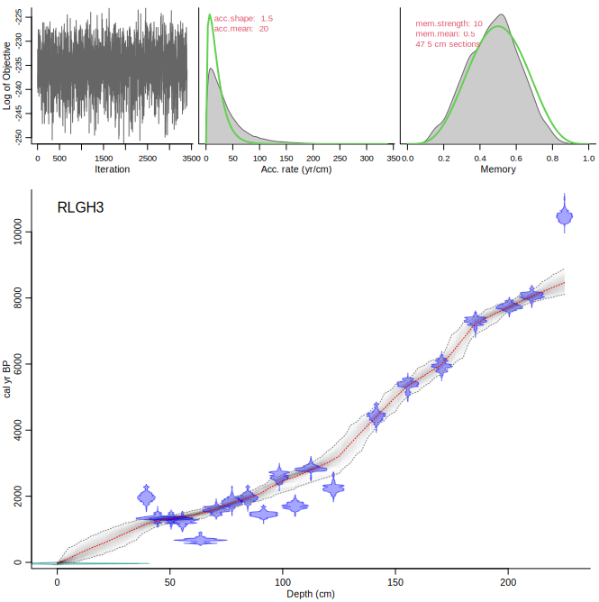 Output graph of Bacon age-depth model