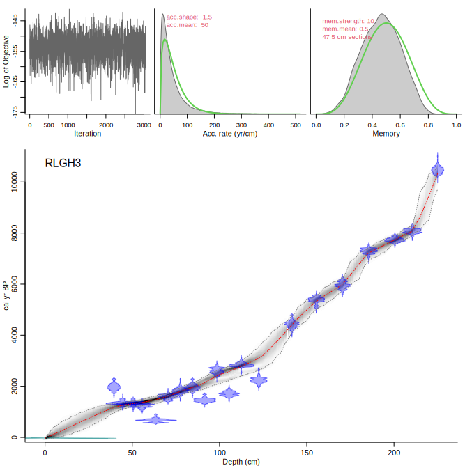 Output graph of Bacon age-depth model