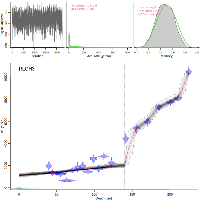 Output graph of Bacon age-depth model