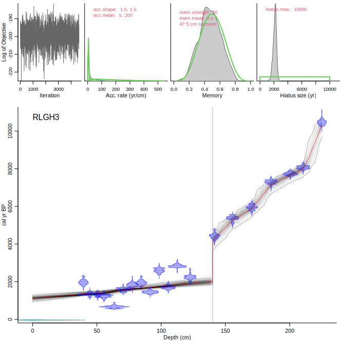 Output graph of Bacon age-depth model