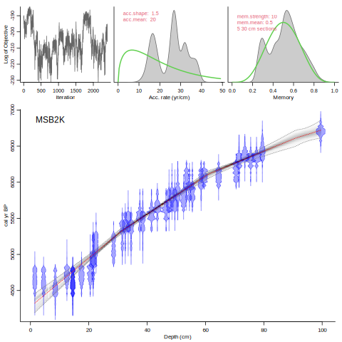 Output graph of Bacon age-depth model