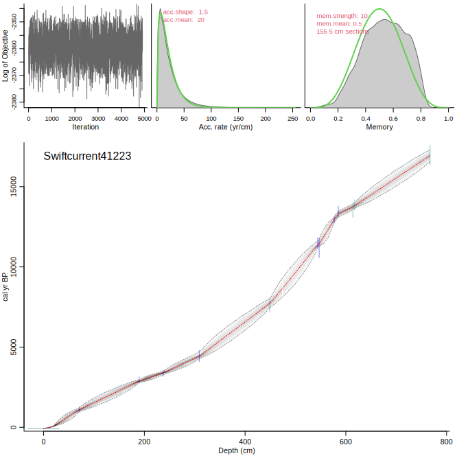 Output graph of Bacon age-depth model