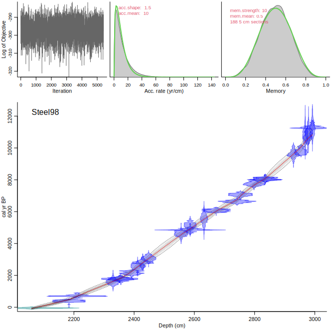 Output graph of Bacon age-depth model
